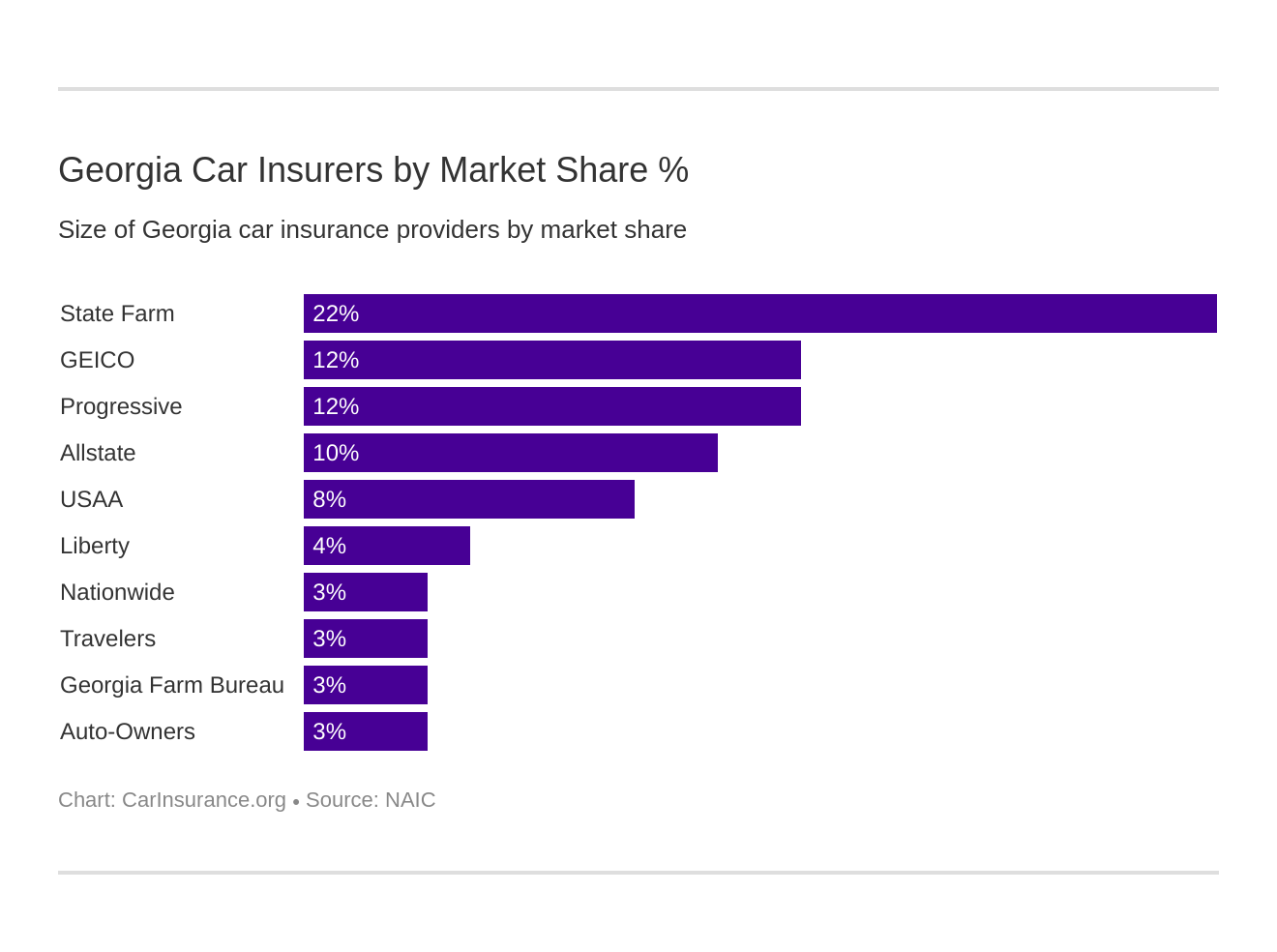 Georgia Car Insurers by Market Share % Georgia Car Insurers by Market Share %