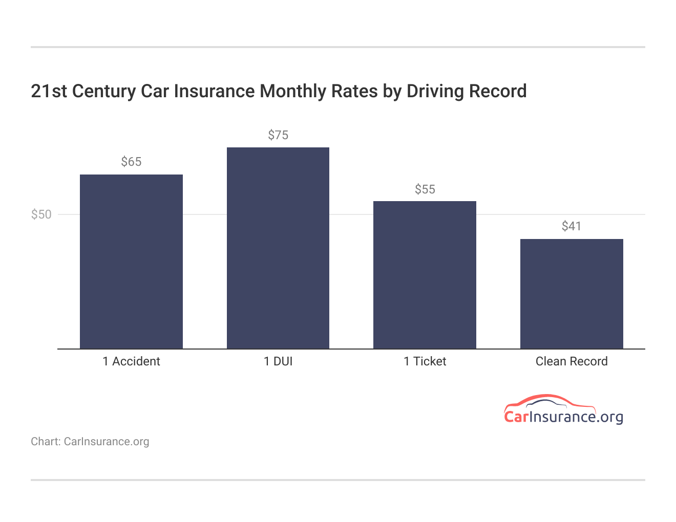 <h3>21st Century Car Insurance Monthly Rates by Driving Record</h3> <h3>21st Century Car Insurance Monthly Rates by Driving Record</h3>