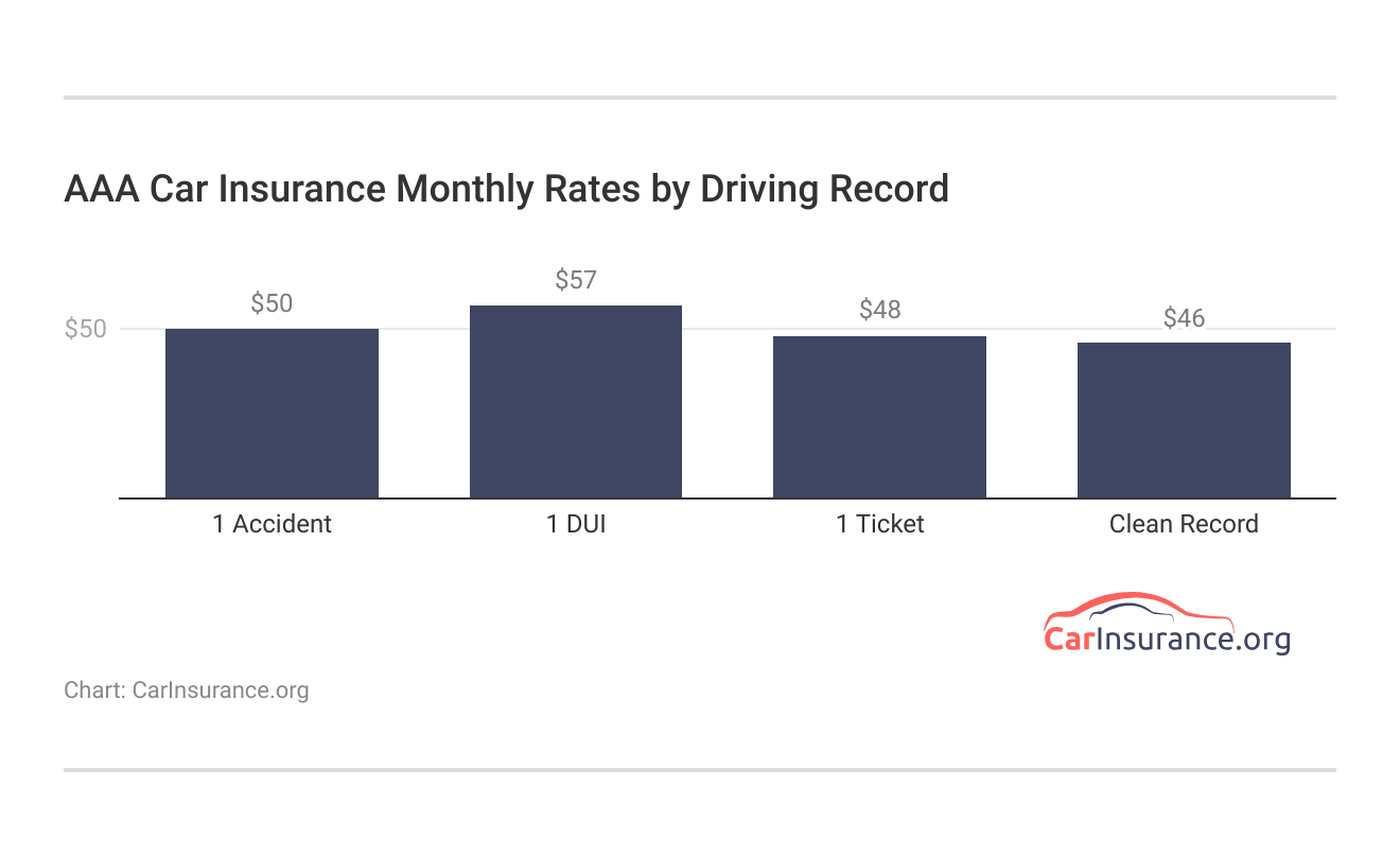 <h3>AAA Car Insurance Monthly Rates by Driving Record</h3> 