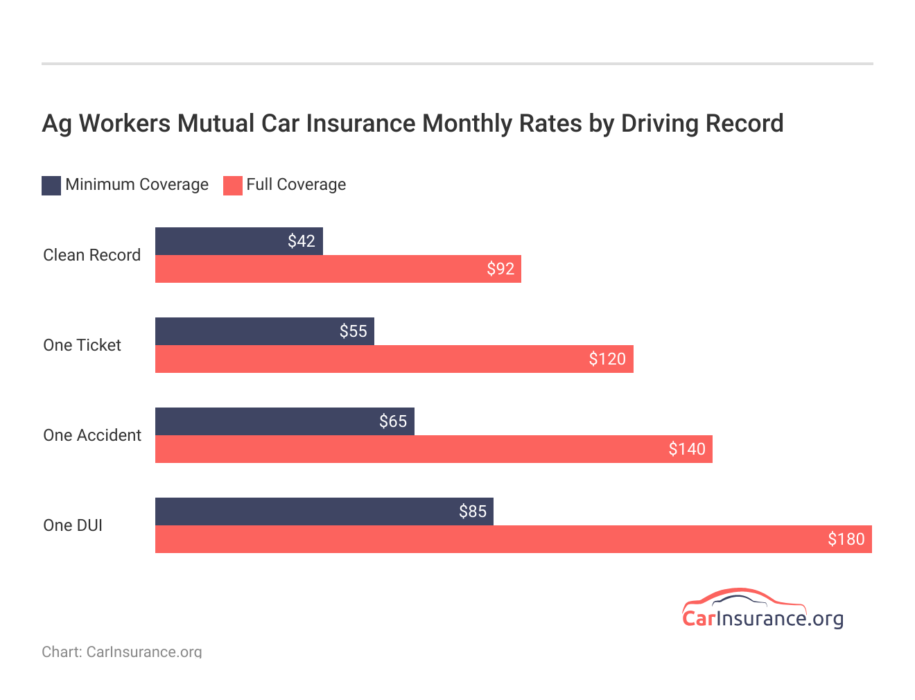 <h3>Ag Workers Mutual Car Insurance Monthly Rates by Driving Record</h3>