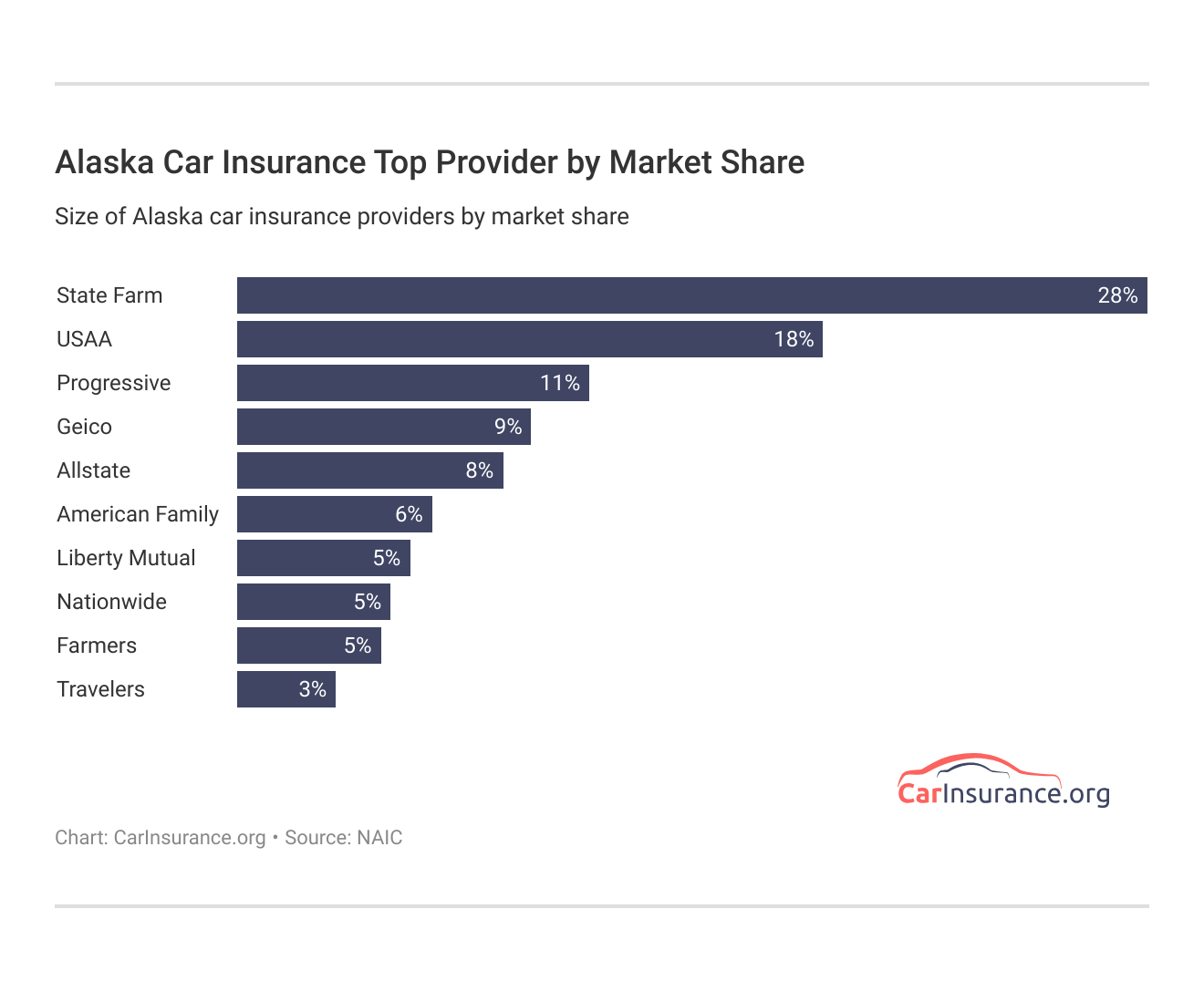 <h3>Alaska Car Insurance Top Provider by Market Share</h3> <h3>Alaska Car Insurance Top Provider by Market Share</h3>