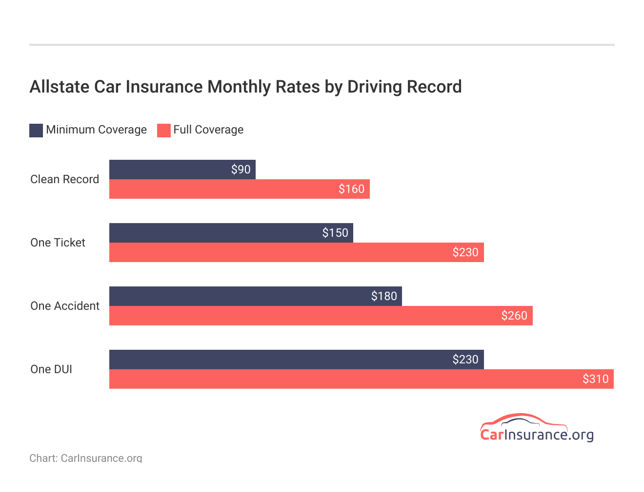 <h3>Allstate Car Insurance Monthly Rates by Driving Record</h3> <h3>Allstate Car Insurance Monthly Rates by Driving Record</h3>