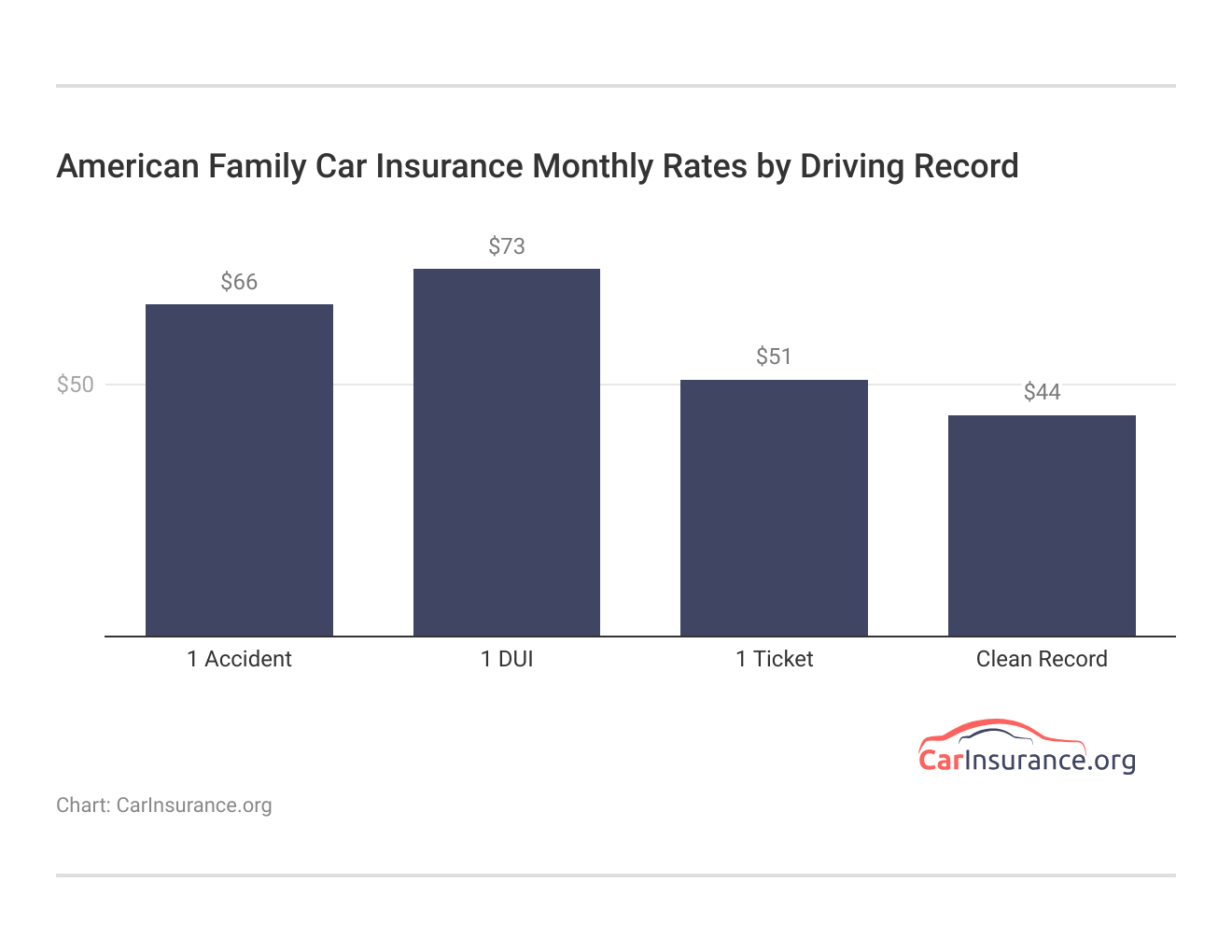 <h3>American Family Car Insurance Monthly Rates by Driving Record</h3> <h3>American Family Car Insurance Monthly Rates by Driving Record</h3>