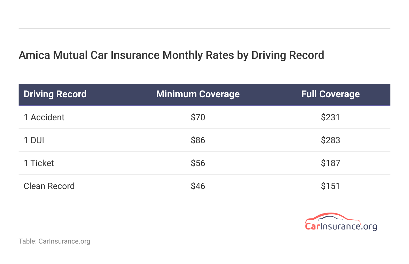 <h3>Amica Mutual Car Insurance Monthly Rates by Driving Record</h3> <h3>Amica Mutual Car Insurance Monthly Rates by Driving Record</h3>