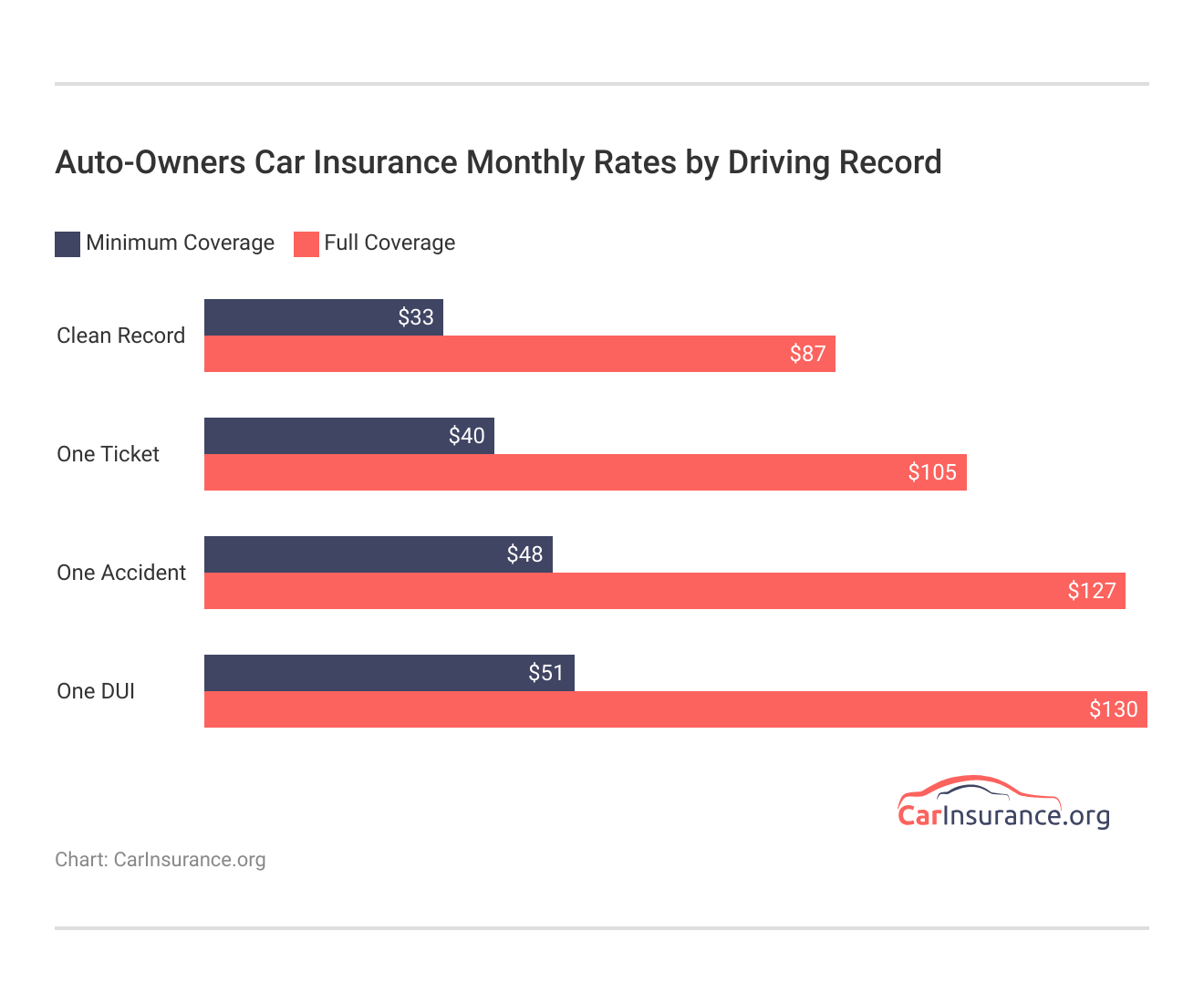 <h3>Auto-Owners Car Insurance Monthly Rates by Driving Record</h3>