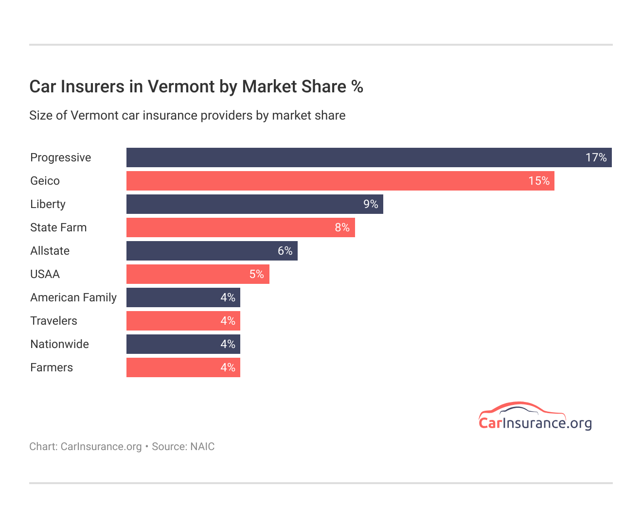 <h3>Car Insurers in Vermont by Market Share %</h3> <h3>Car Insurers in Vermont by Market Share %</h3>
