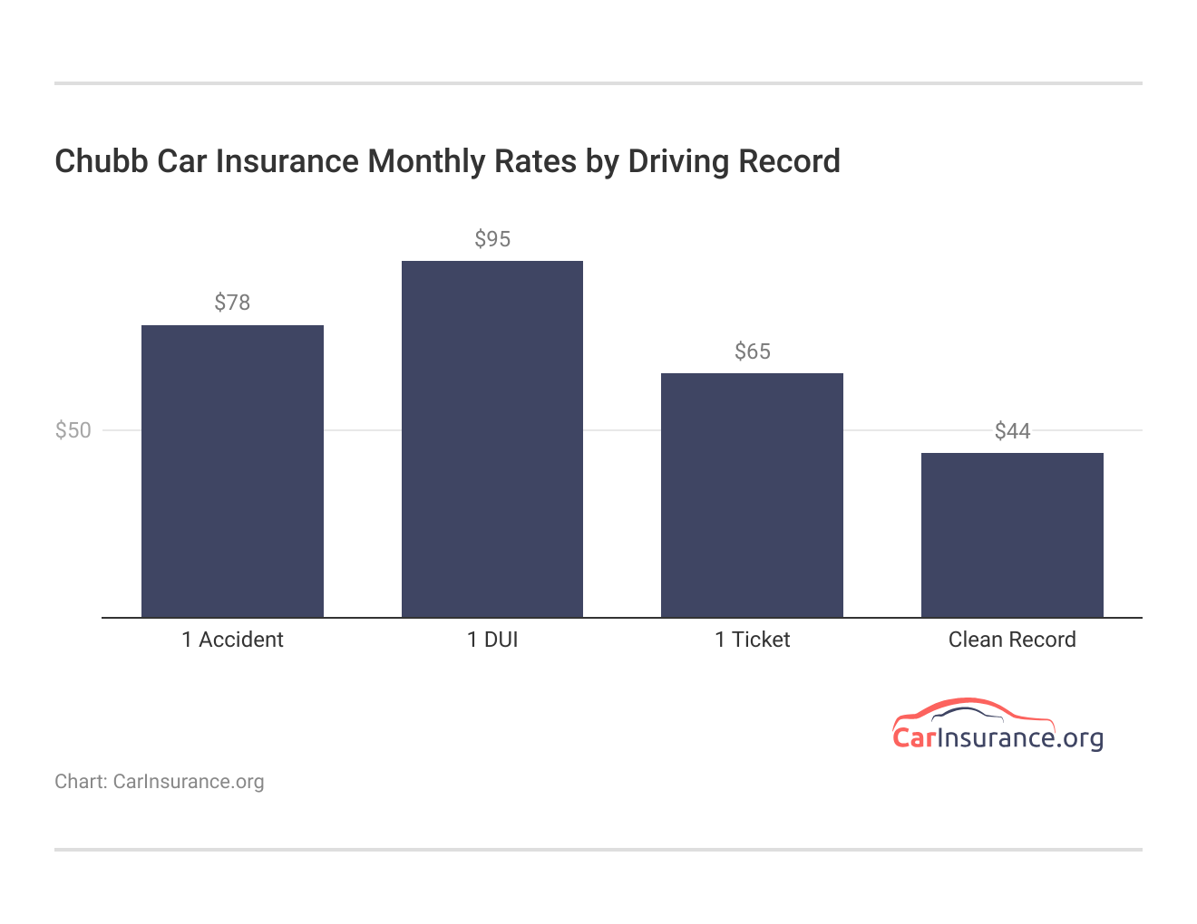 <h3>Chubb Car Insurance Monthly Rates by Driving Record</h3> <h3>Chubb Car Insurance Monthly Rates by Driving Record</h3>