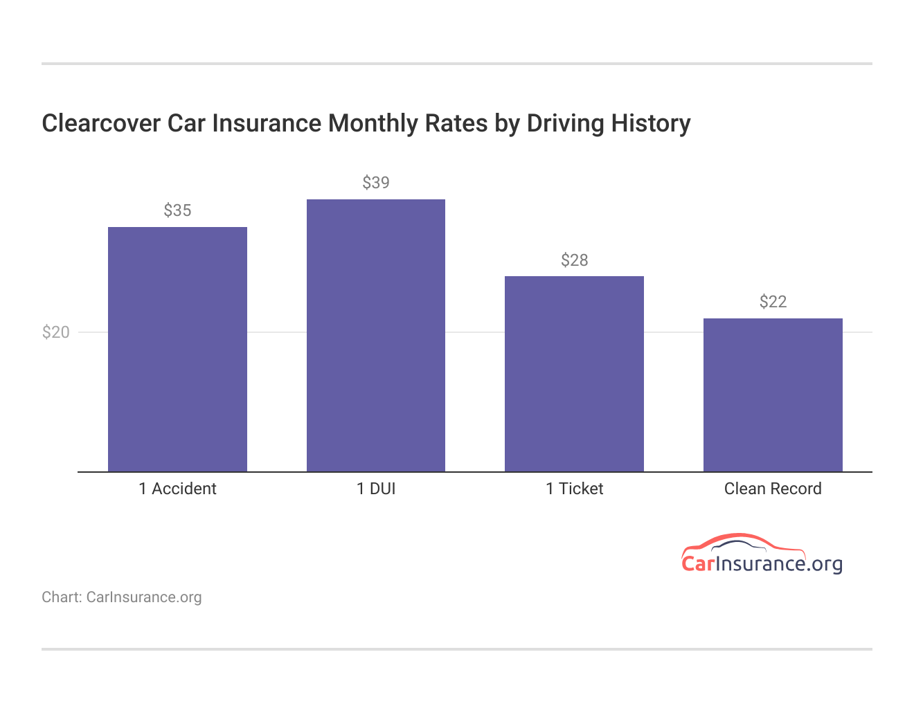 <h3>Clearcover Car Insurance Monthly Rates by Driving History </h3>