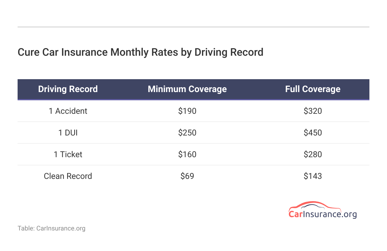 <h3>Cure Car Insurance Monthly Rates by Driving Record</h3> <h3>Cure Car Insurance Monthly Rates by Driving Record</h3>