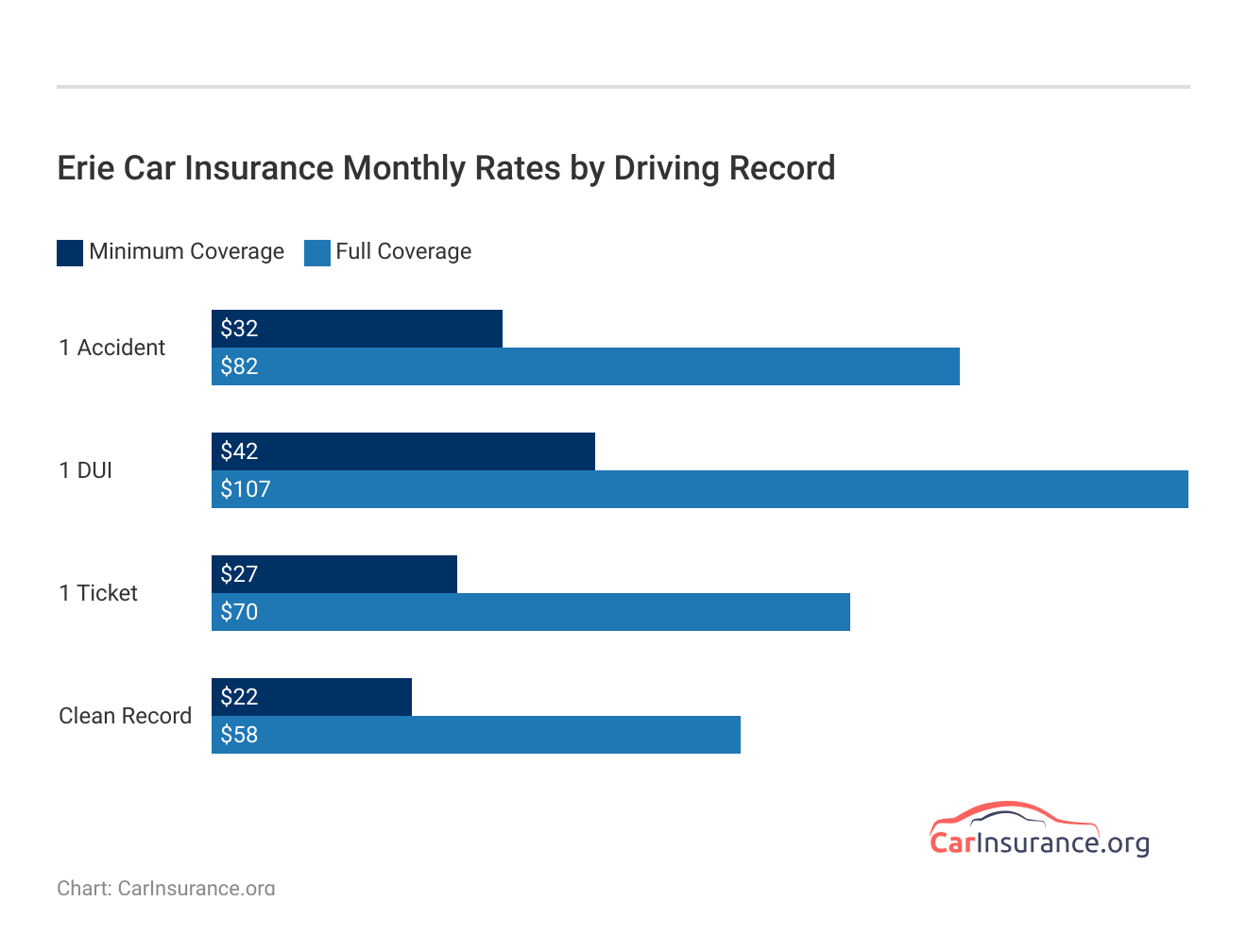 <h3>Erie Car Insurance Monthly Rates by Driving Record</h3>