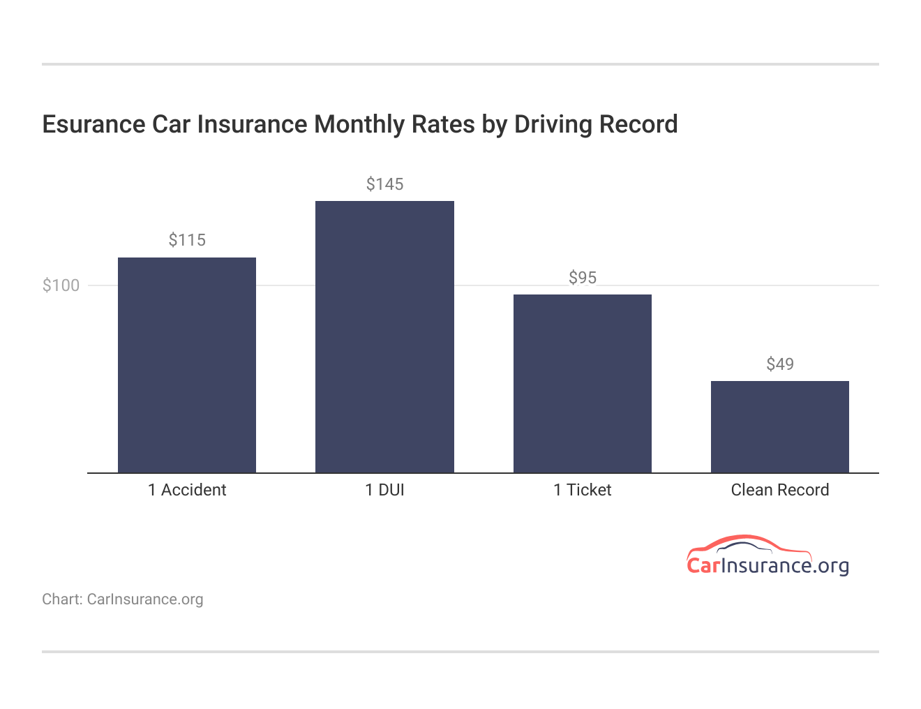 <h3>Esurance Car Insurance Monthly Rates by Driving Record</h3> 