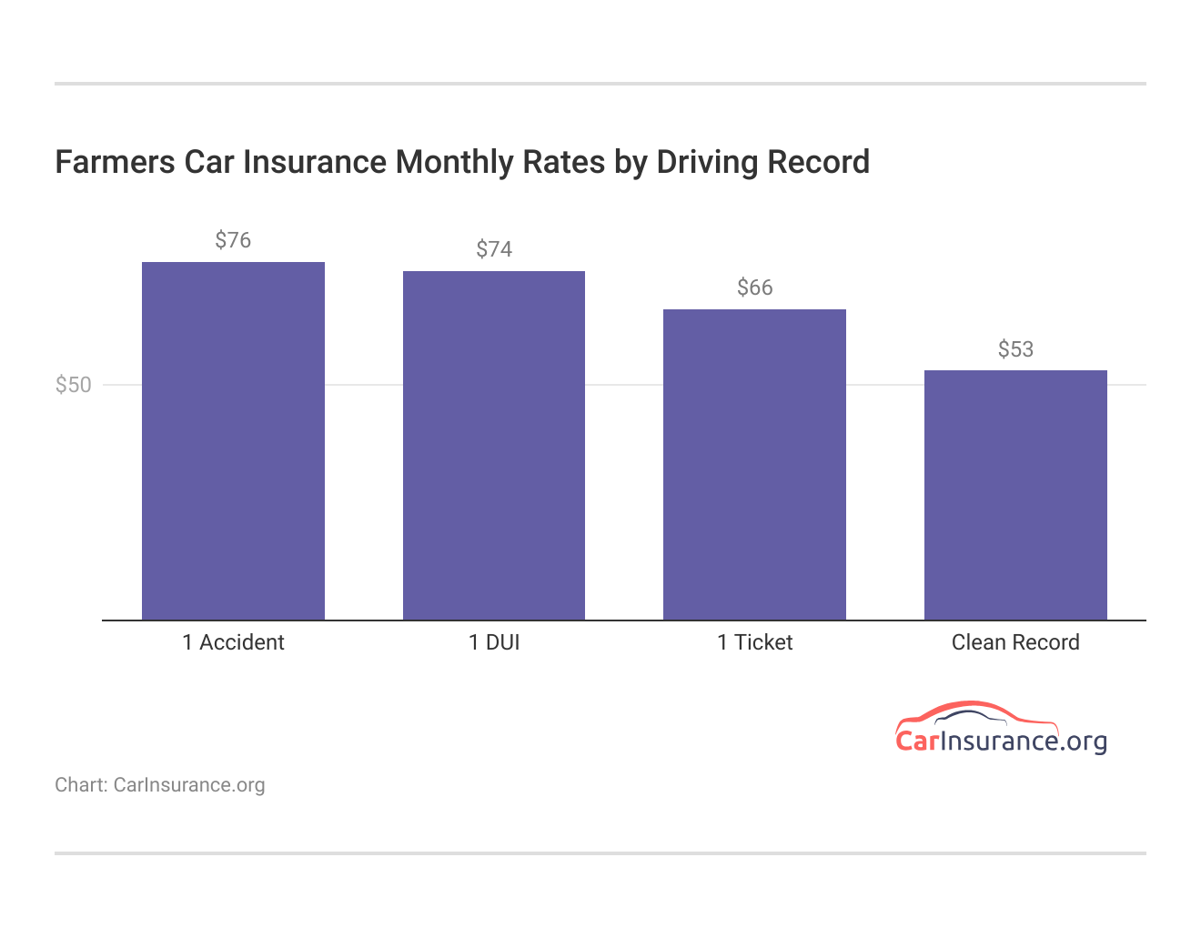 <h3>Farmers Car Insurance Monthly Rates by Driving Record</h3> <h3>Farmers Car Insurance Monthly Rates by Driving Record</h3>