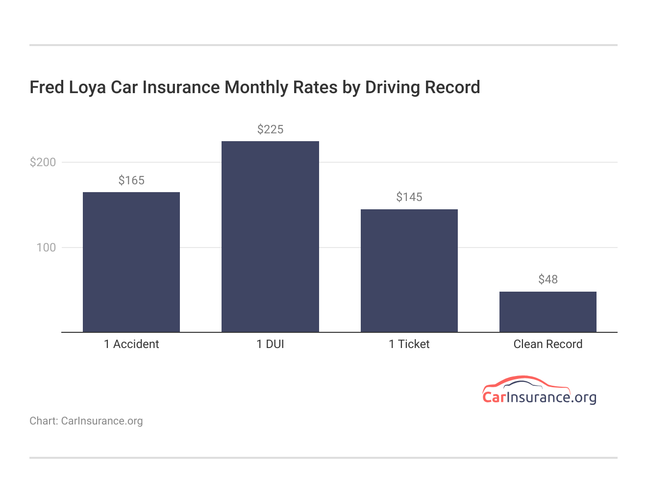 <h3>Fred Loya Car Insurance Monthly Rates by Driving Record</h3> <h3>Fred Loya Car Insurance Monthly Rates by Driving Record</h3>