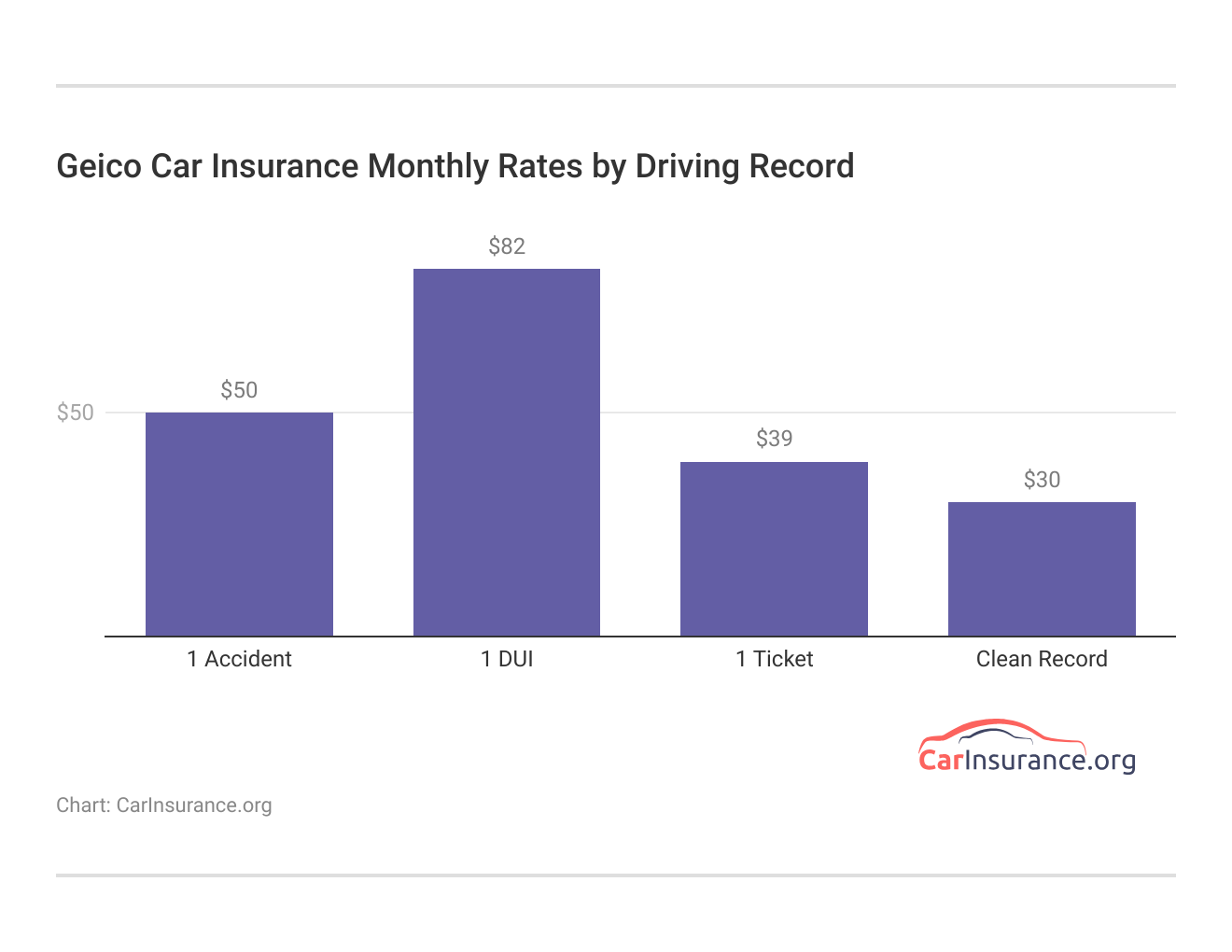 <h3>Geico Car Insurance Monthly Rates by Driving Record</h3> 