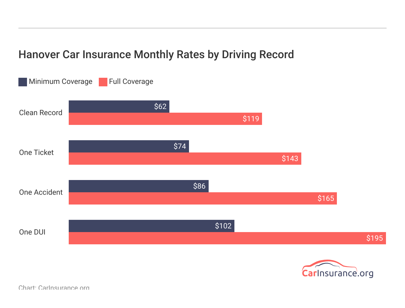 <h3>Hanover Car Insurance Monthly Rates by Driving Record</h3> <h3>Hanover Car Insurance Monthly Rates by Driving Record</h3>