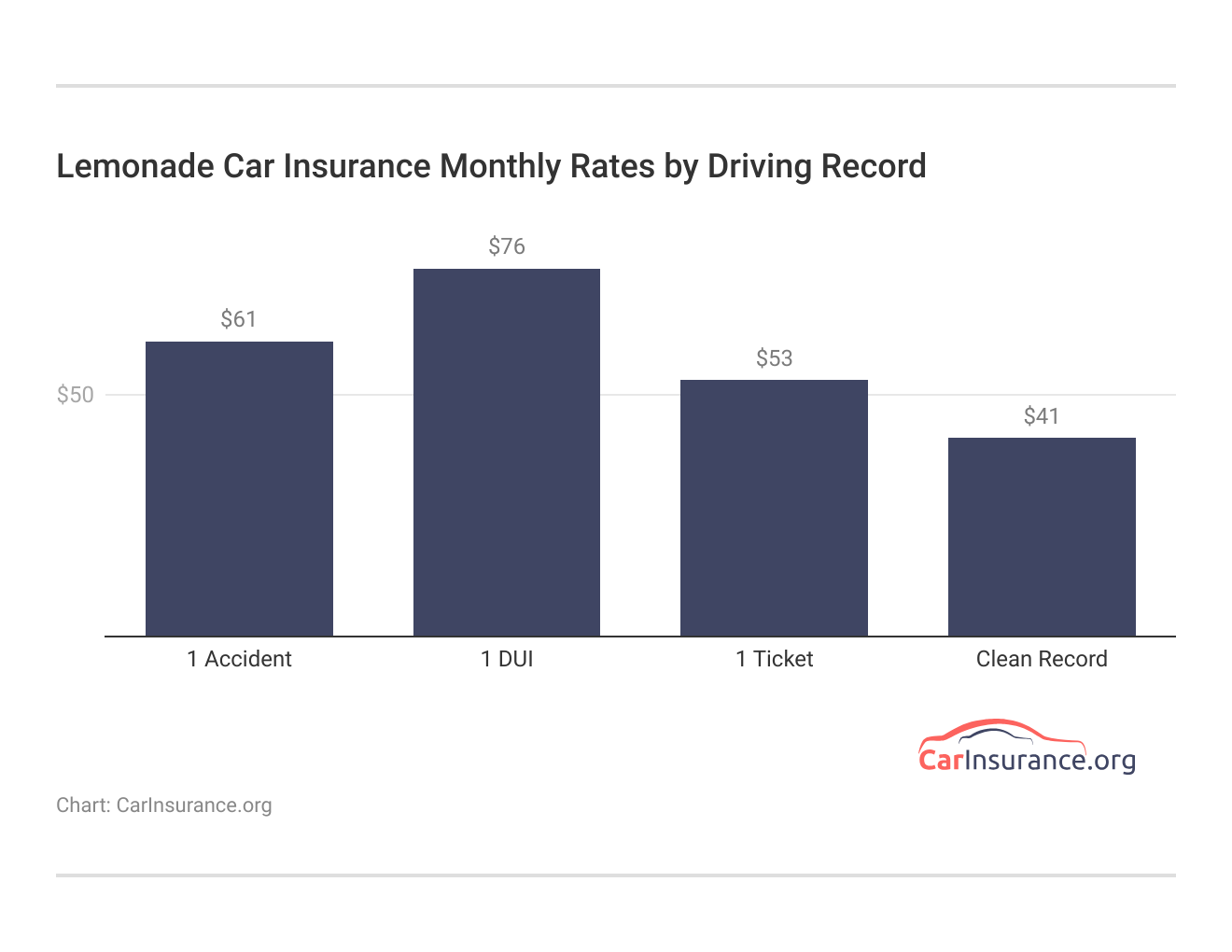 <h3>Lemonade Car Insurance Monthly Rates by Driving Record</h3> <h3>Lemonade Car Insurance Monthly Rates by Driving Record</h3>