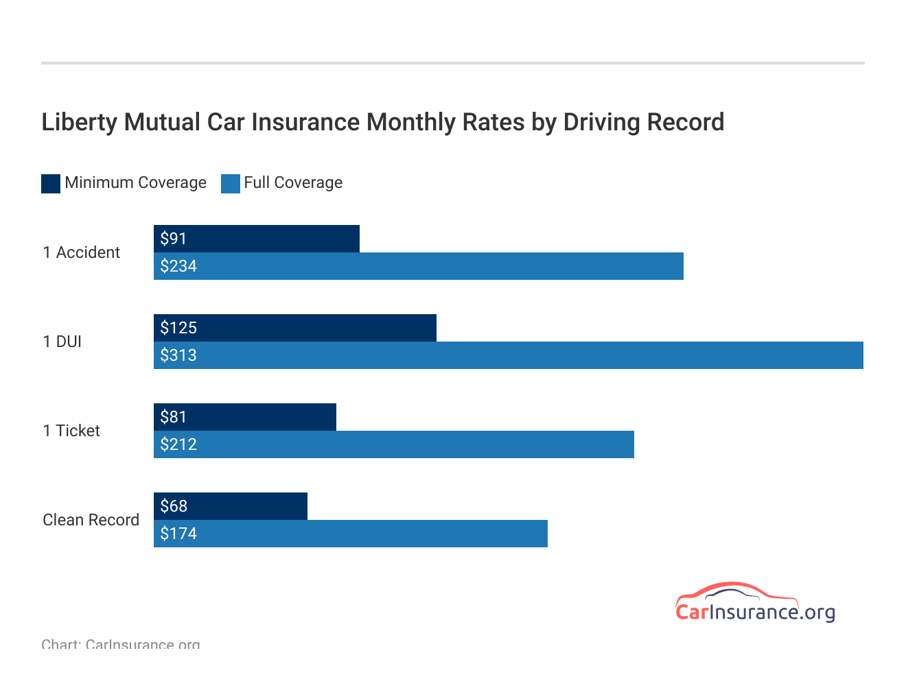 <h3>Liberty Mutual Car Insurance Monthly Rates by Driving Record</h3> <h3>Liberty Mutual Car Insurance Monthly Rates by Driving Record</h3>