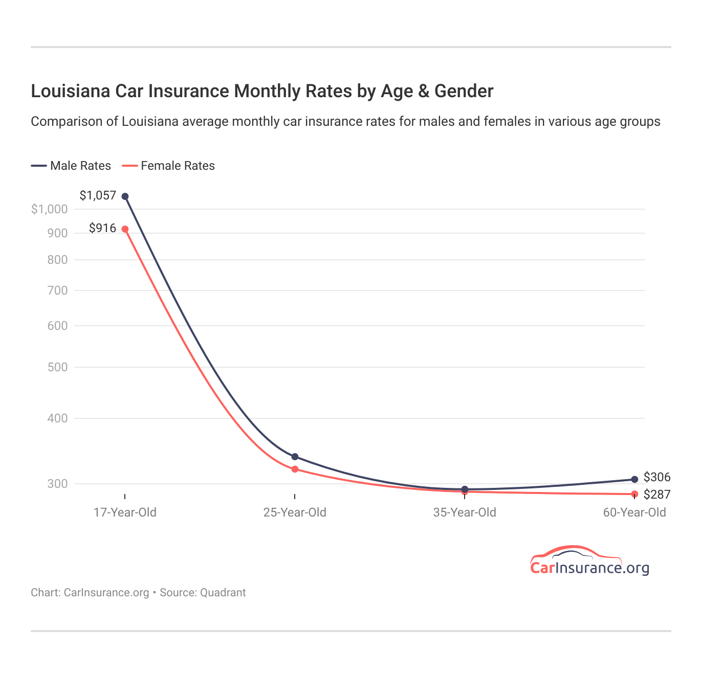 <h3>Louisiana Car Insurance Monthly Rates by Age & Gender</h3> <h3>Louisiana Car Insurance Monthly Rates by Age & Gender</h3>