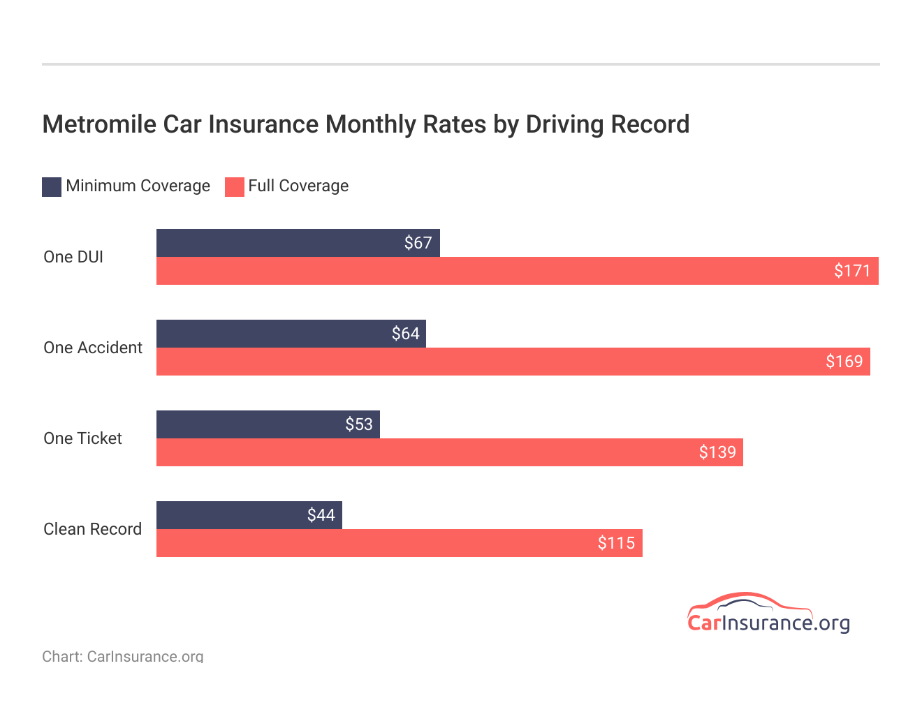 <h3>Metromile Car Insurance Monthly Rates by Driving Record</h3>