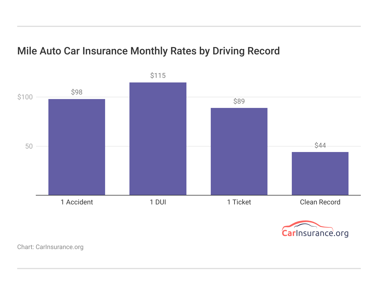 <h3>Mile Auto Car Insurance Monthly Rates by Driving Record</h3> <h3>Mile Auto Car Insurance Monthly Rates by Driving Record</h3>