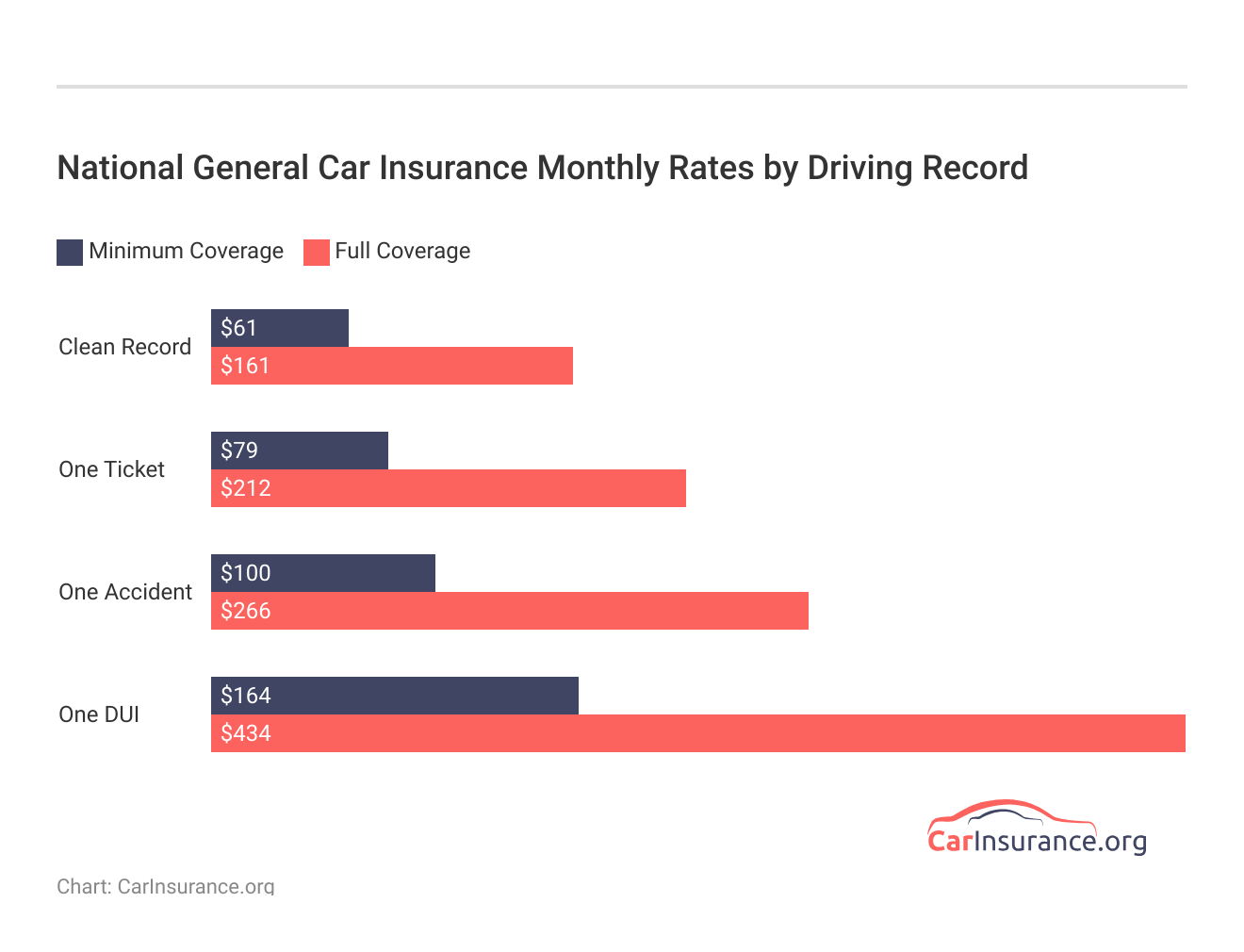 <h3>National General Car Insurance Monthly Rates by Driving Record</h3>