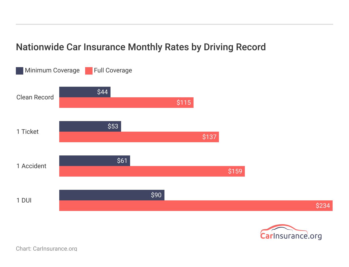 <h3>Nationwide Car Insurance Monthly Rates by Driving Record</h3> <h3>Nationwide Car Insurance Monthly Rates by Driving Record</h3>
