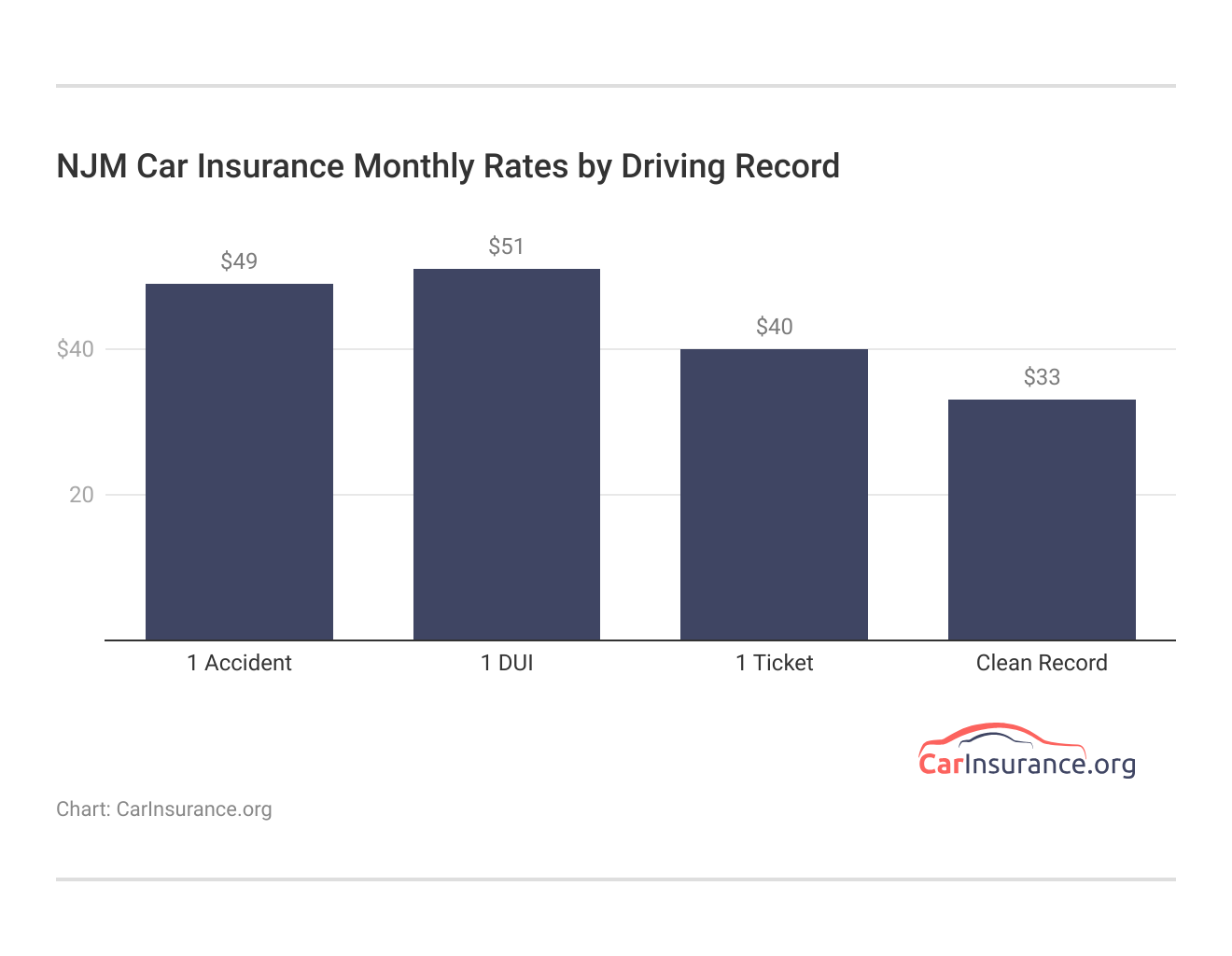 <h3>NJM Car Insurance Monthly Rates by Driving Record</h3> <h3>NJM Car Insurance Monthly Rates by Driving Record</h3>
