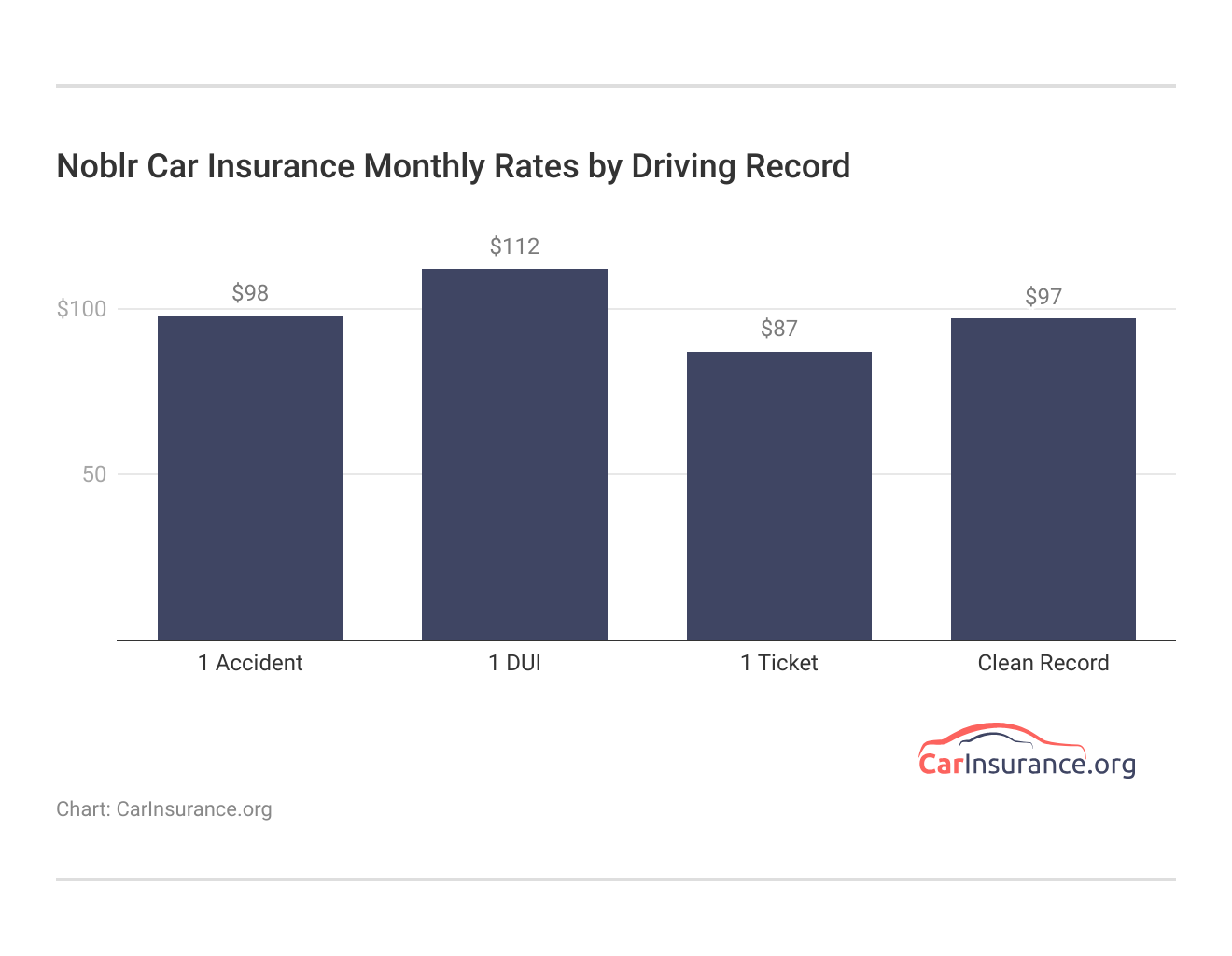 <h3>Noblr Car Insurance Monthly Rates by Driving Record</h3> <h3>Noblr Car Insurance Monthly Rates by Driving Record</h3>