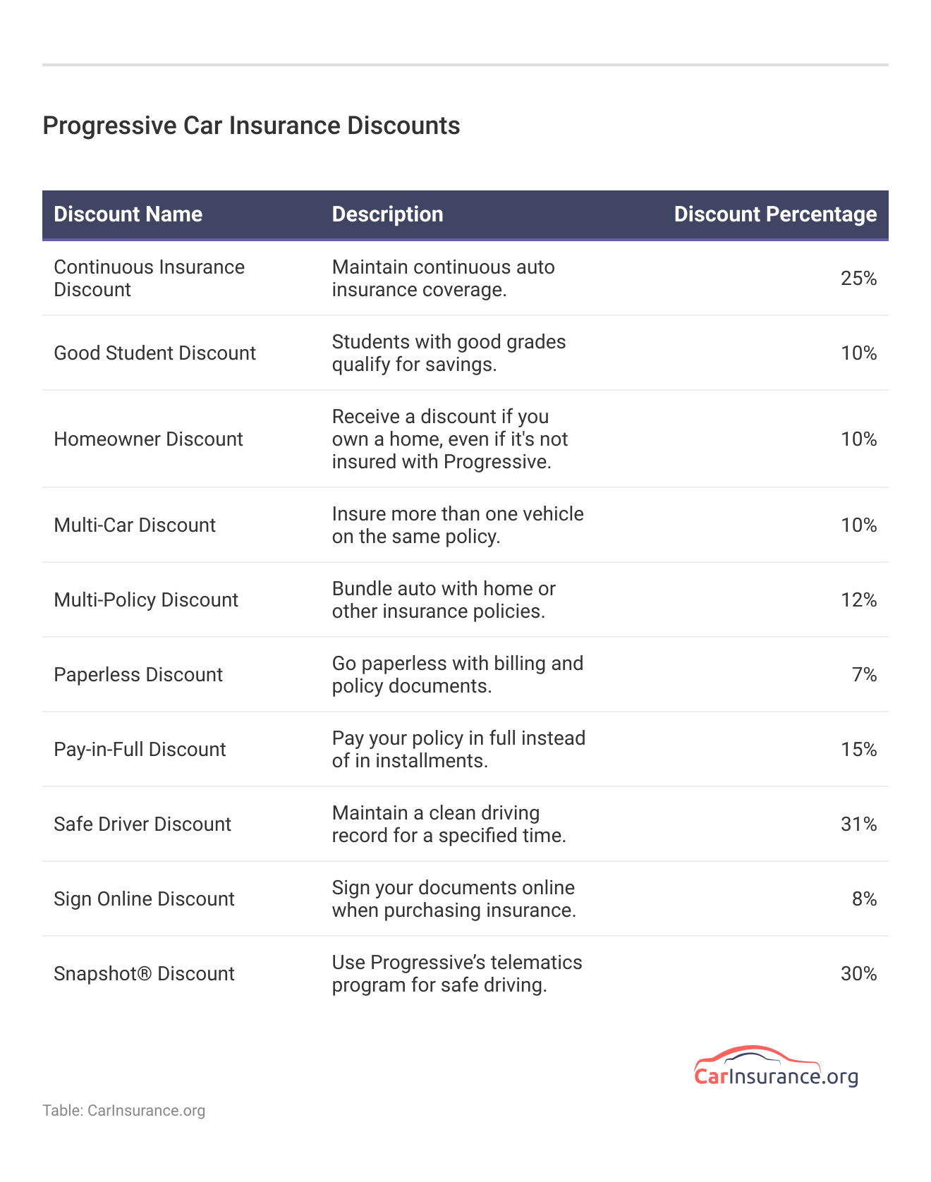 <h3>Progressive Car Insurance Discounts</h3> <h3>Progressive Car Insurance Discounts</h3>