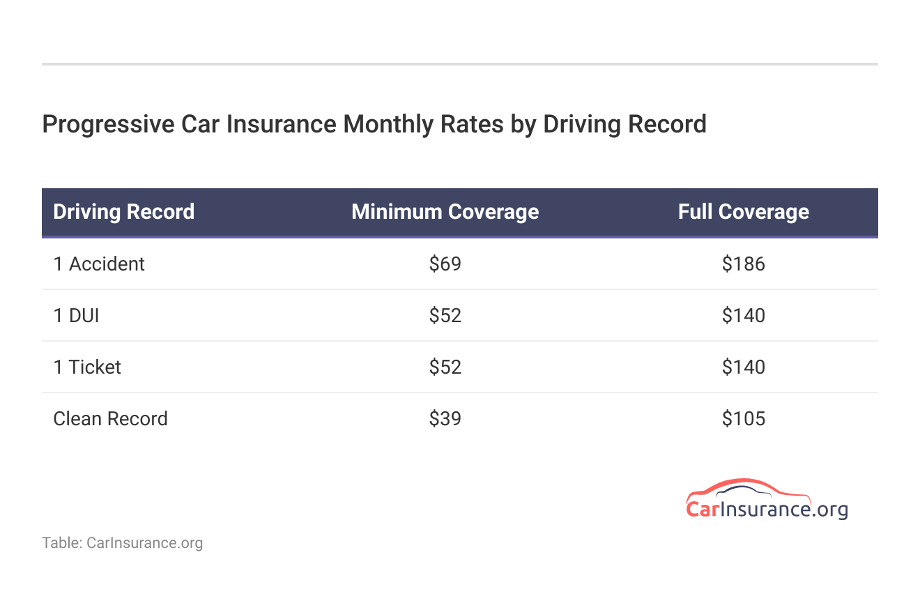 <h3>Progressive Car Insurance Monthly Rates by Driving Record</h3> <h3>Progressive Car Insurance Monthly Rates by Driving Record</h3>