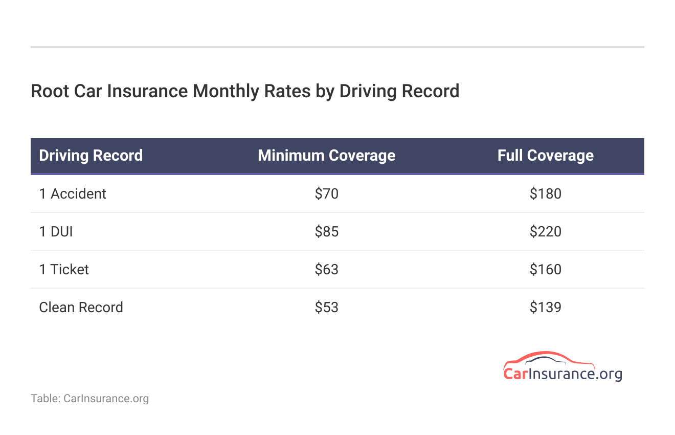 <h3>Root Car Insurance Monthly Rates by Driving Record</h3>