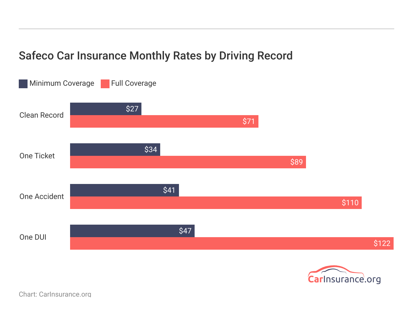<h3>Safeco Car Insurance Monthly Rates by Driving Record</h3>
