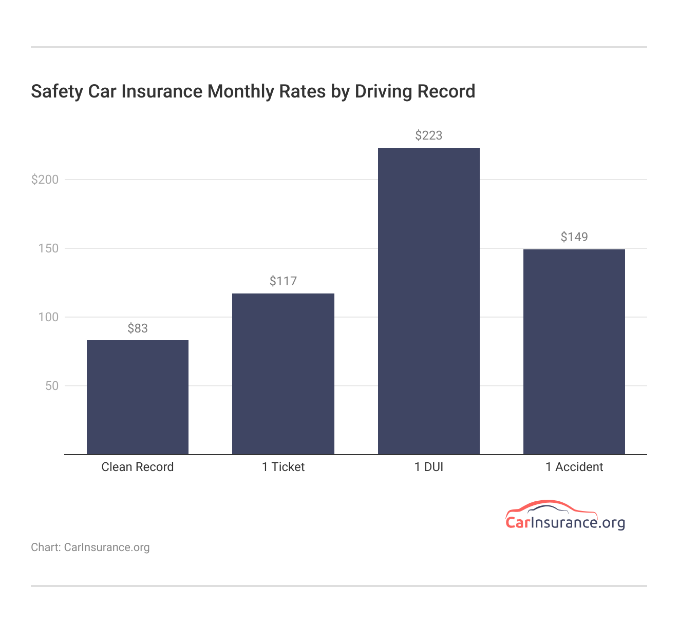 <h3>Safety Car Insurance Monthly Rates by Driving Record</h3> <h3>Safety Car Insurance Monthly Rates by Driving Record</h3>