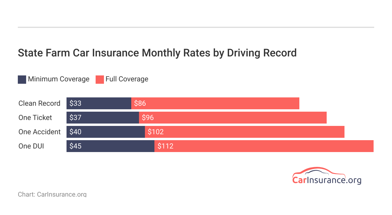 <h3>State Farm Car Insurance Monthly Rates by Driving Record</h3> <h3>State Farm Car Insurance Monthly Rates by Driving Record</h3>