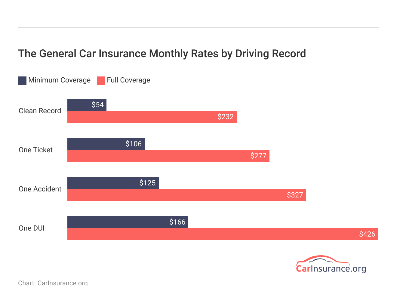 <h3>The General Car Insurance Monthly Rates by Driving Record</h3> <h3>The General Car Insurance Monthly Rates by Driving Record</h3>