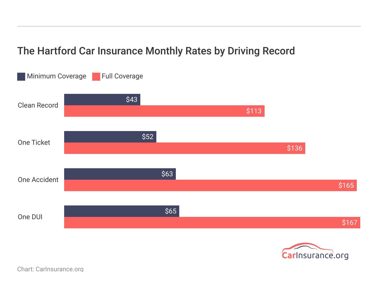 <h3>The Hartford Car Insurance Monthly Rates by Driving Record</h3> <h3>The Hartford Car Insurance Monthly Rates by Driving Record</h3>