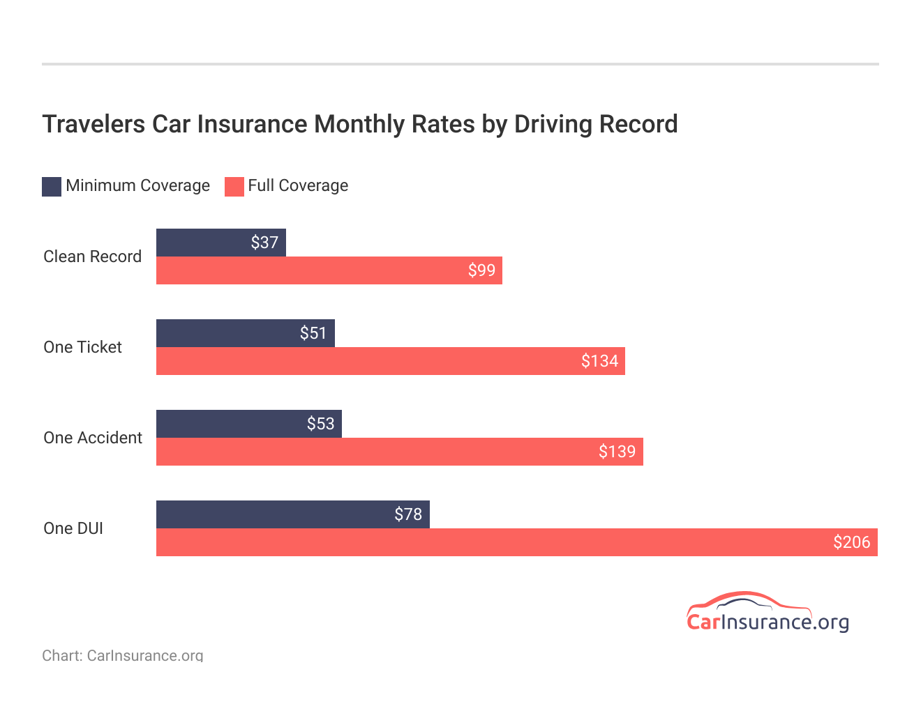 <h3>Travelers Car Insurance Monthly Rates by Driving Record</h3> <h3>Travelers Car Insurance Monthly Rates by Driving Record</h3>