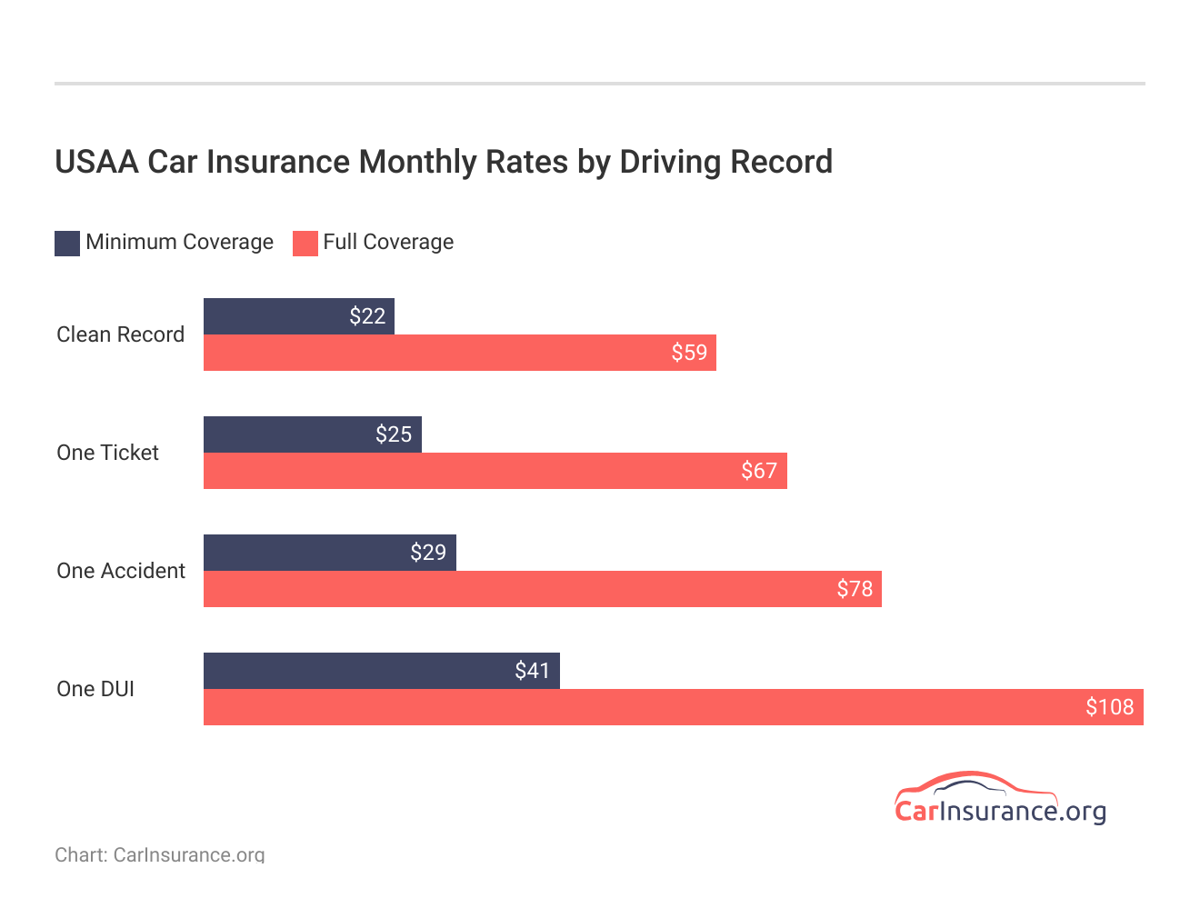 <h3>USAA Car Insurance Monthly Rates by Driving Record</h3>  