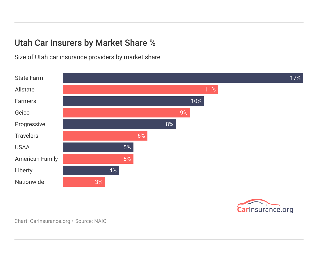 <h3>Utah Car Insurers by Market Share %</h3>