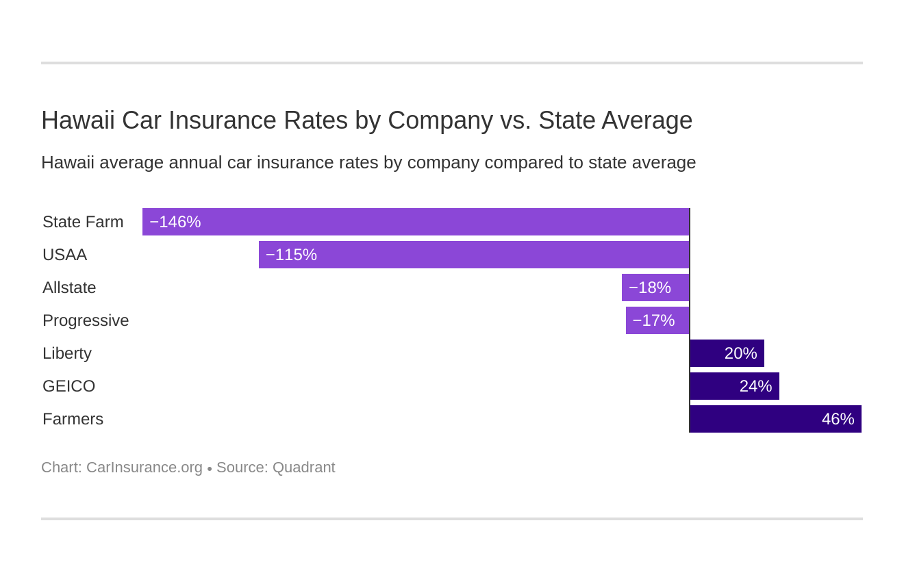 Hawaii Car Insurance Rates by Company vs. State Average Hawaii Car Insurance Rates by Company vs. State Average