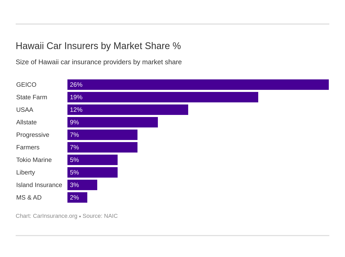 Hawaii Car Insurers by Market Share % Hawaii Car Insurers by Market Share %