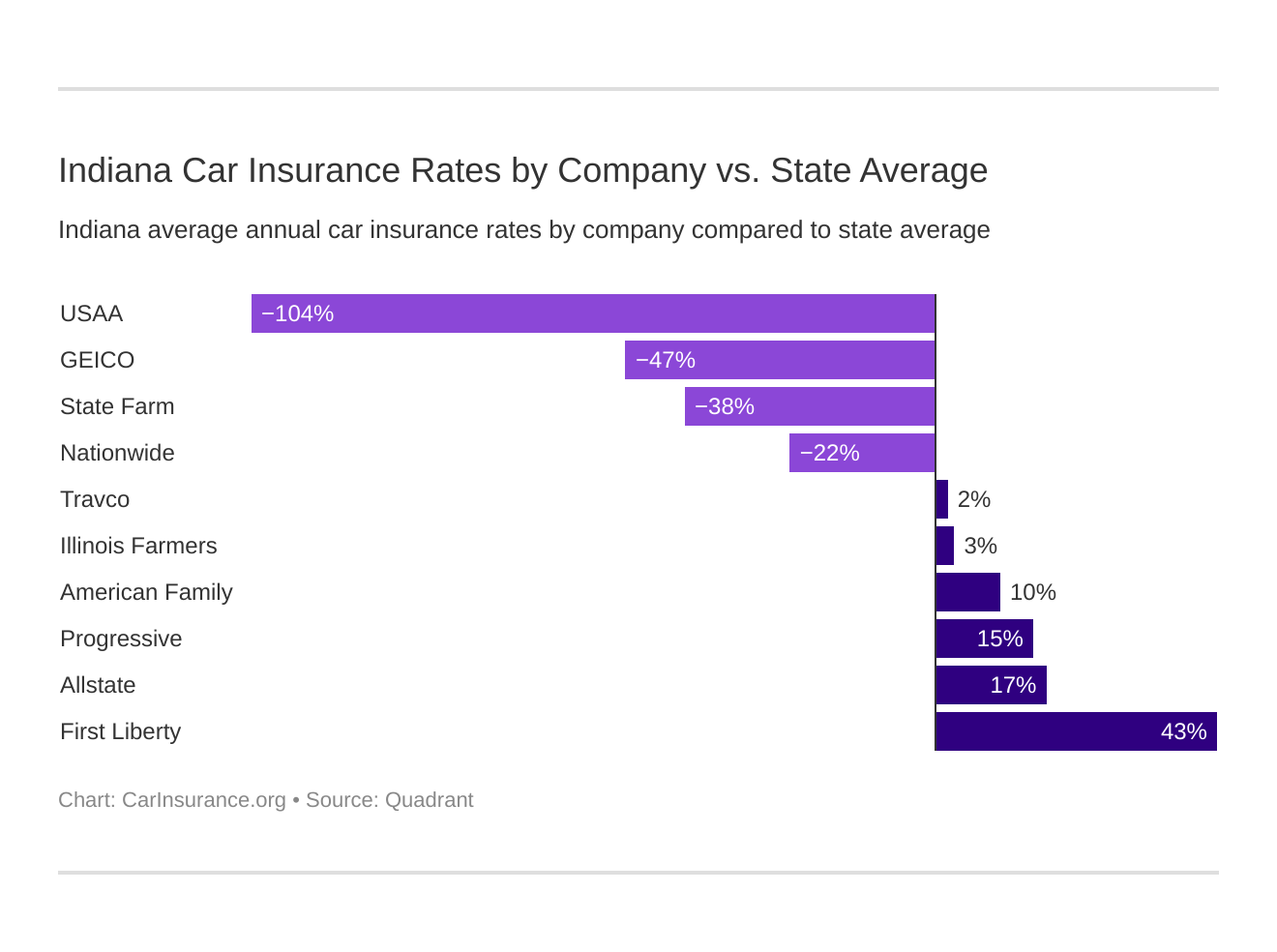 Indiana Car Insurance Rates by Company vs. State Average Indiana Car Insurance Rates by Company vs. State Average