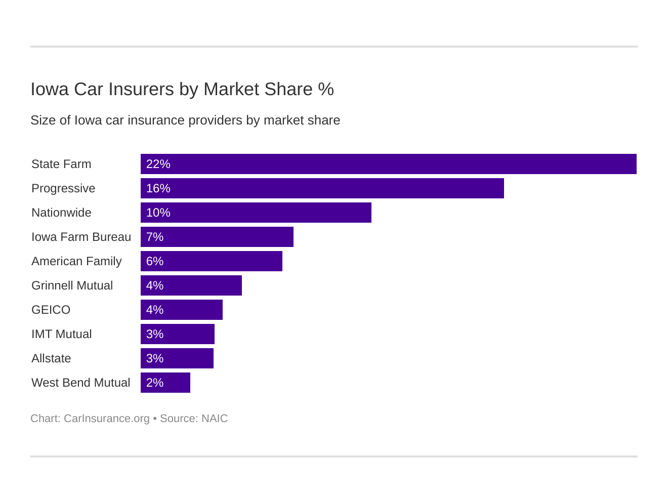 Iowa Car Insurers by Market Share % Iowa Car Insurers by Market Share %
