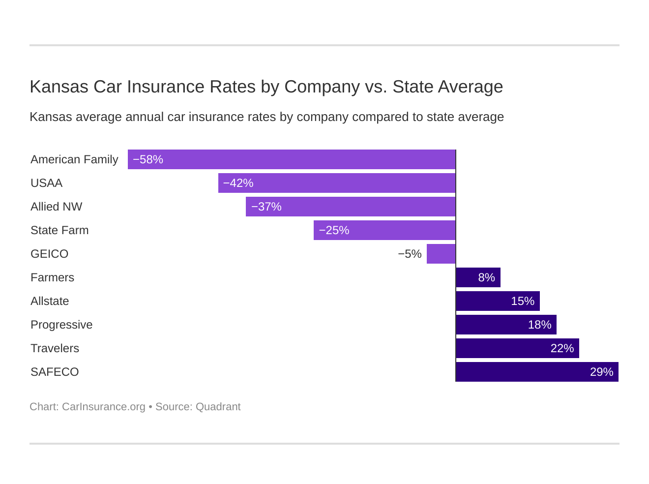 Kansas Car Insurance Rates by Company vs. State Average Kansas Car Insurance Rates by Company vs. State Average