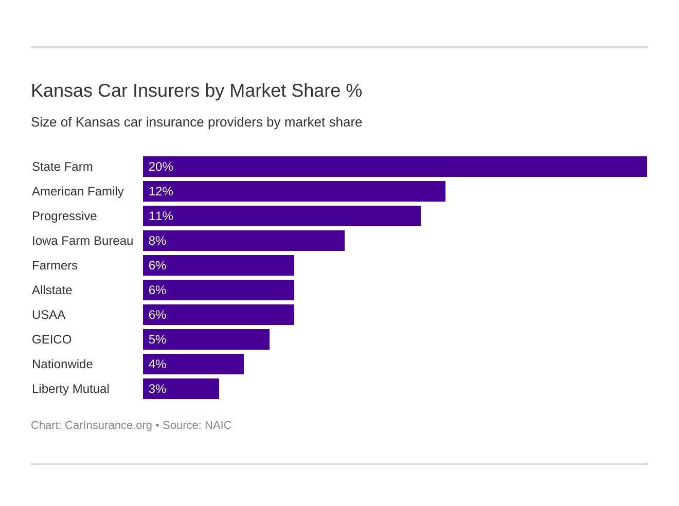 Kansas Car Insurers by Market Share % Kansas Car Insurers by Market Share %