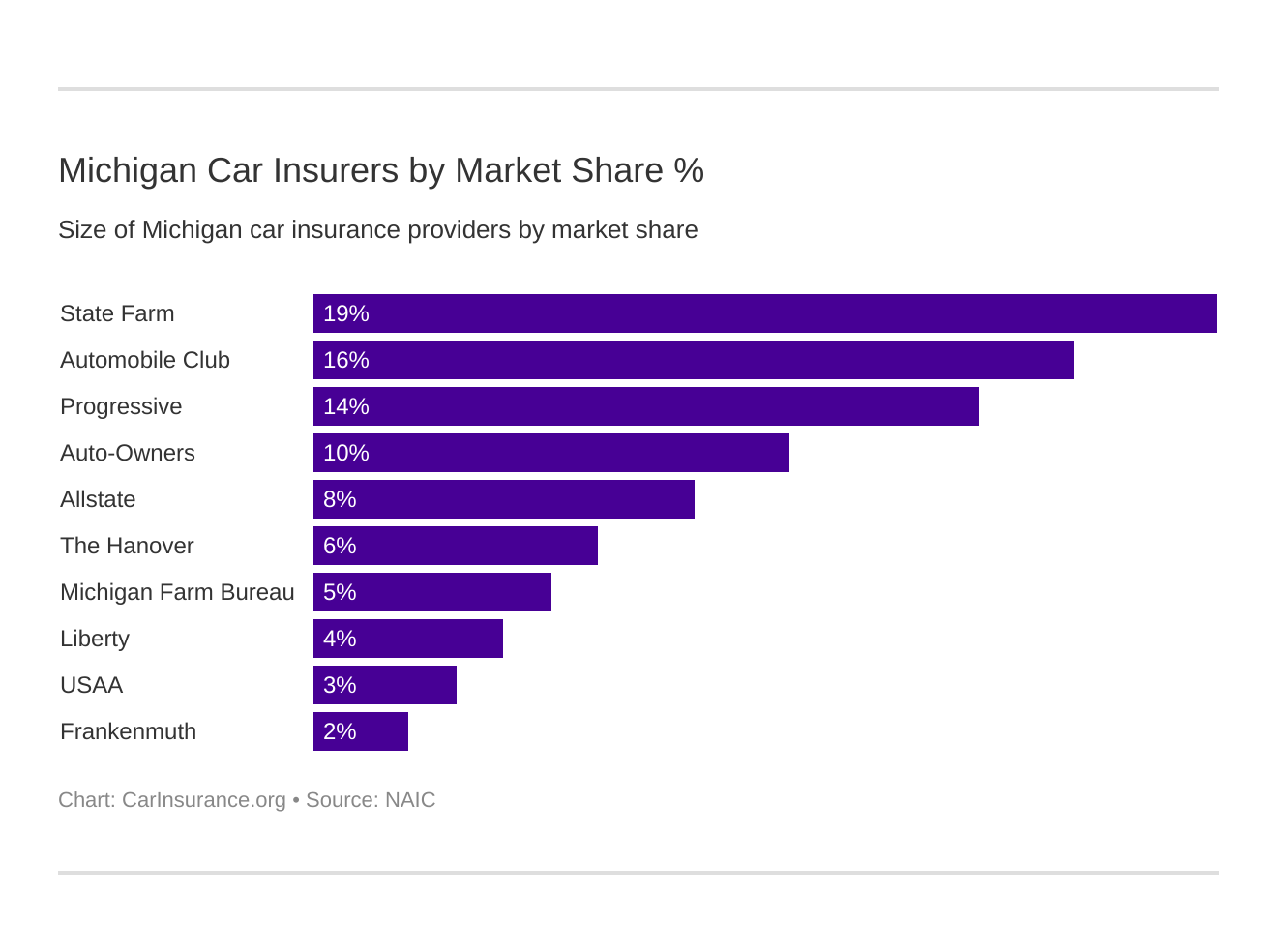 Michigan Car Insurers by Market Share % Michigan Car Insurers by Market Share %
