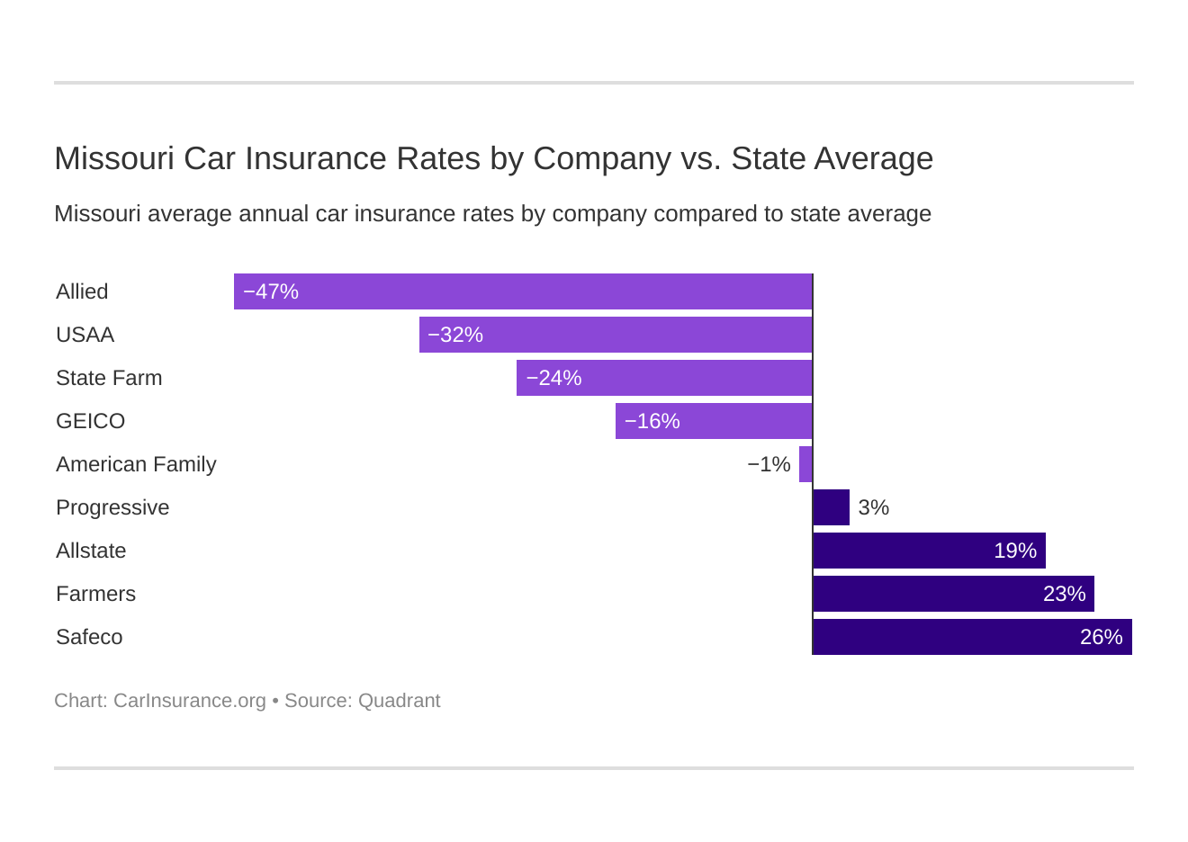 Missouri Car Insurance Rates by Company vs. State Average Missouri Car Insurance Rates by Company vs. State Average