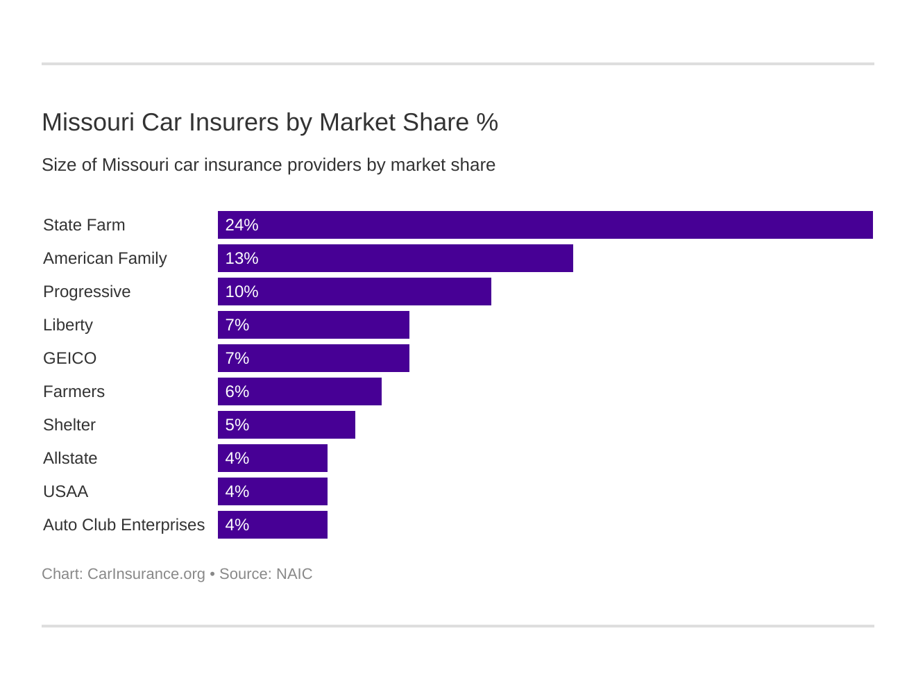 Missouri Car Insurers by Market Share % Missouri Car Insurers by Market Share %