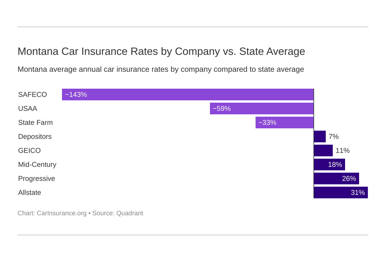 Montana Car Insurance Rates by Company vs. State Average Montana Car Insurance Rates by Company vs. State Average