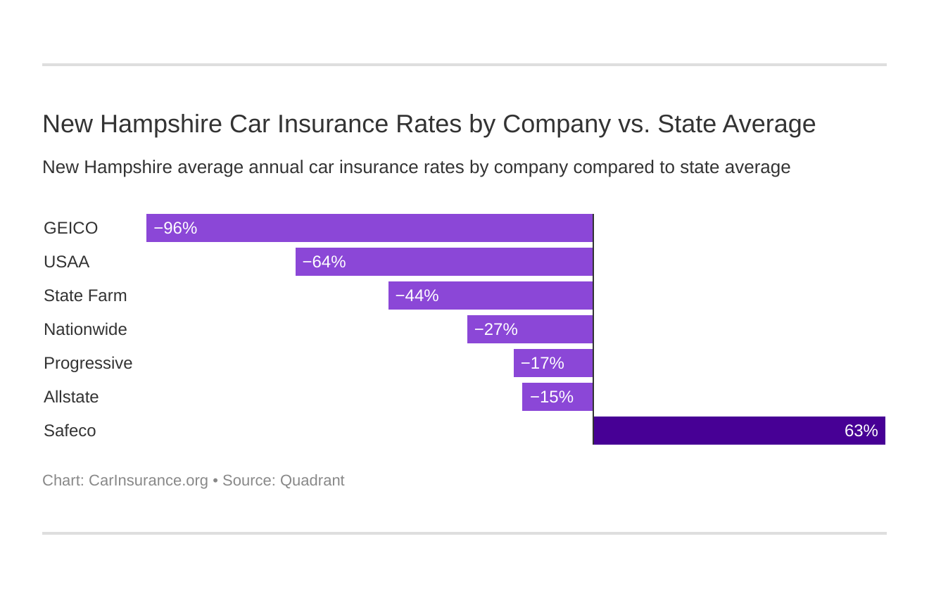 New Hampshire Car Insurance Rates by Company vs. State Average New Hampshire Car Insurance Rates by Company vs. State Average